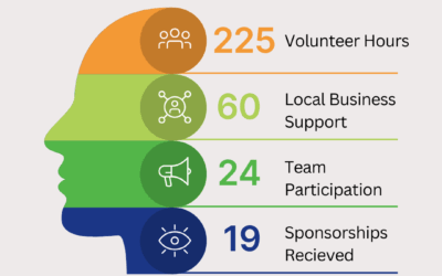 2025 MYL Golf Classic Report